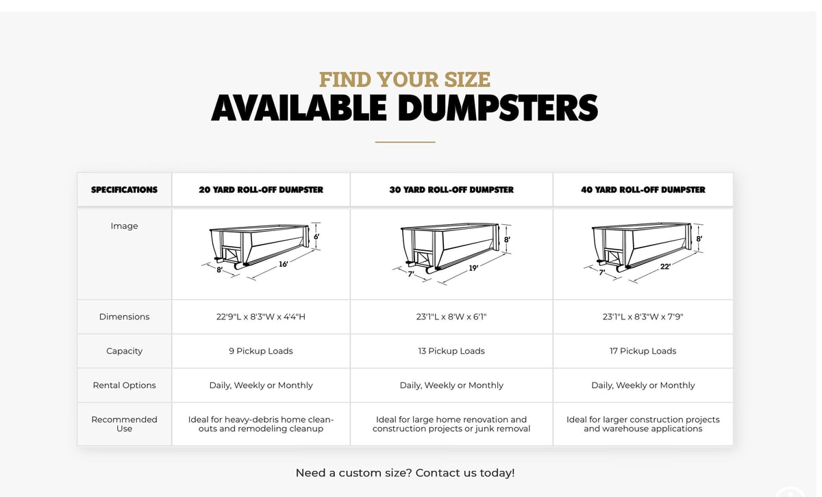 Chart showing three available roll-off dumpster sizes (20, 30, 40 yard) with dimensions, capacity, rental options, and recommended uses